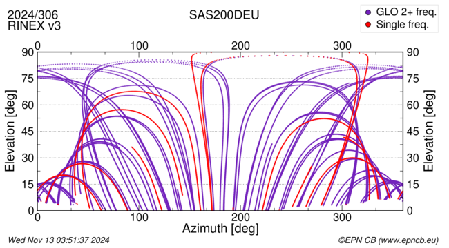 Azimuth / Elevation