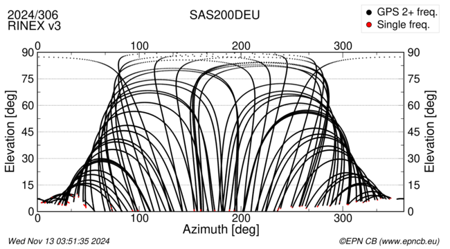 Azimuth / Elevation