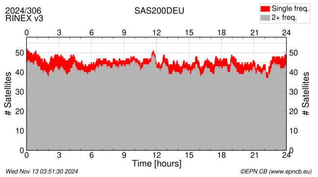 Time / Number of satellites