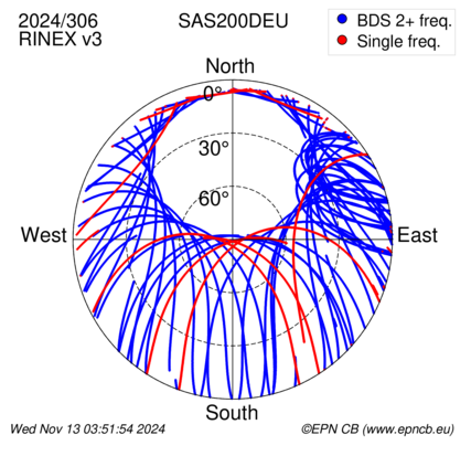 Azimuth / Elevation (polar plot)