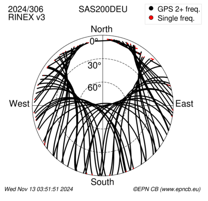 Azimuth / Elevation (polar plot)