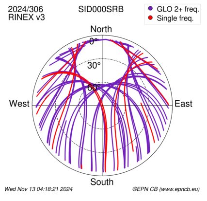 Azimuth / Elevation (polar plot)