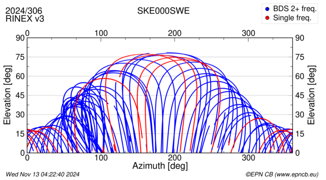 Azimuth / Elevation