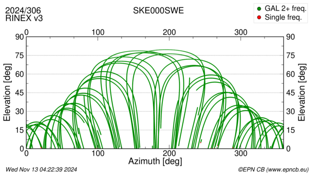 Azimuth / Elevation