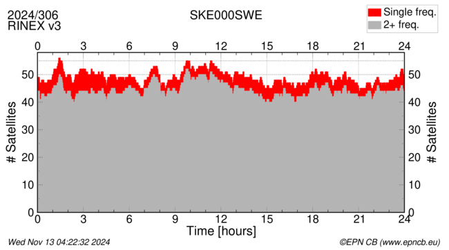 Time / Number of satellites