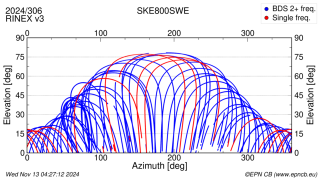 Azimuth / Elevation