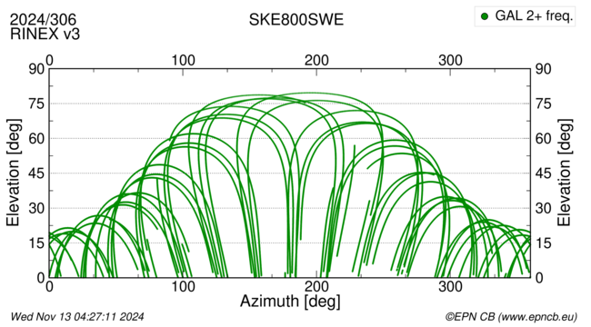 Azimuth / Elevation