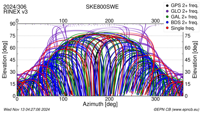 Azimuth / Elevation