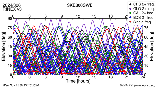 Time / Elevation