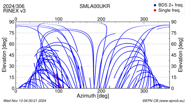 Azimuth / Elevation