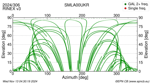 Azimuth / Elevation