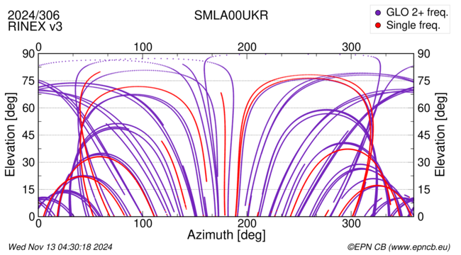 Azimuth / Elevation