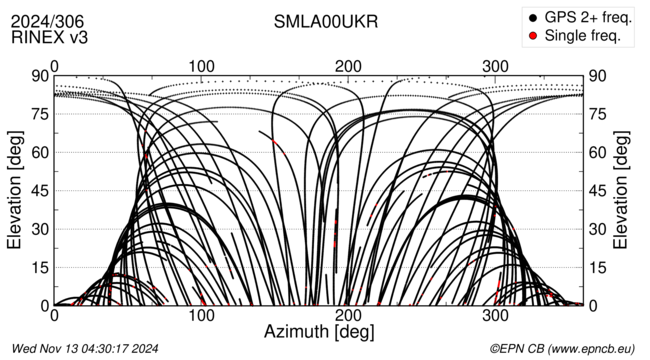 Azimuth / Elevation