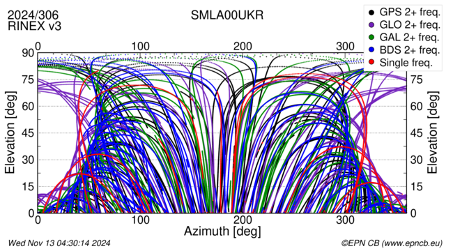 Azimuth / Elevation