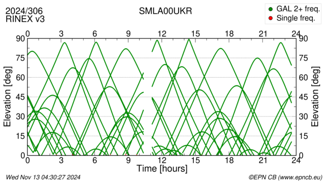 Azimuth / Elevation