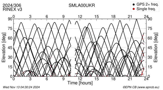 Azimuth / Elevation