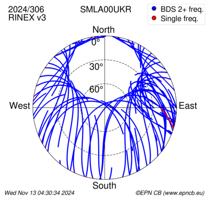 Azimuth / Elevation (polar plot)