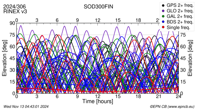 Time / Elevation