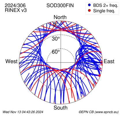 Azimuth / Elevation (polar plot)