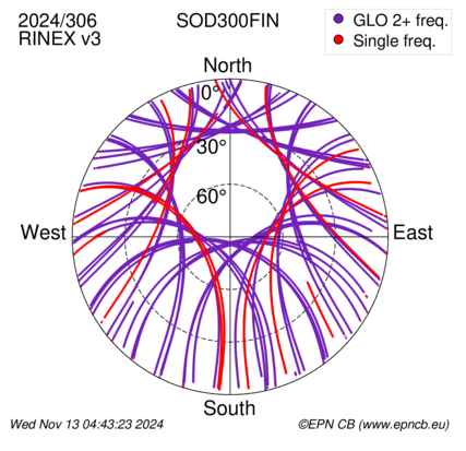 Azimuth / Elevation (polar plot)