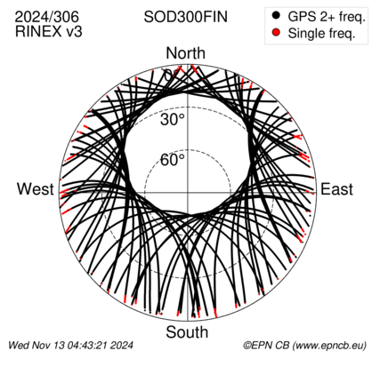 Azimuth / Elevation (polar plot)