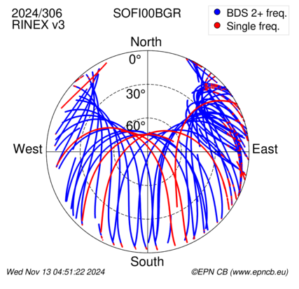 Azimuth / Elevation (polar plot)