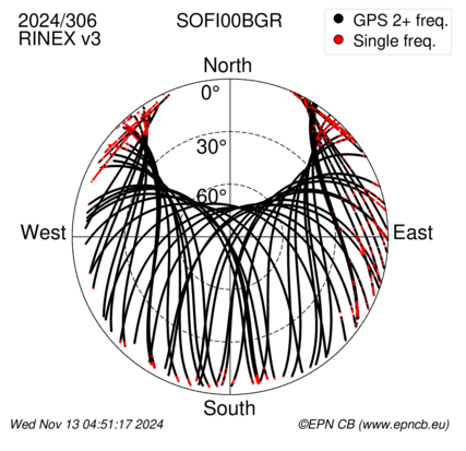 Azimuth / Elevation (polar plot)