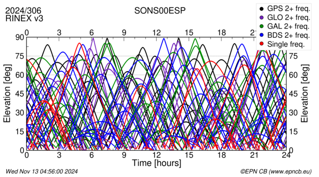 Time / Elevation