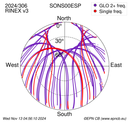 Azimuth / Elevation (polar plot)