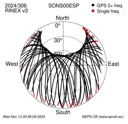 Azimuth / Elevation (polar plot)