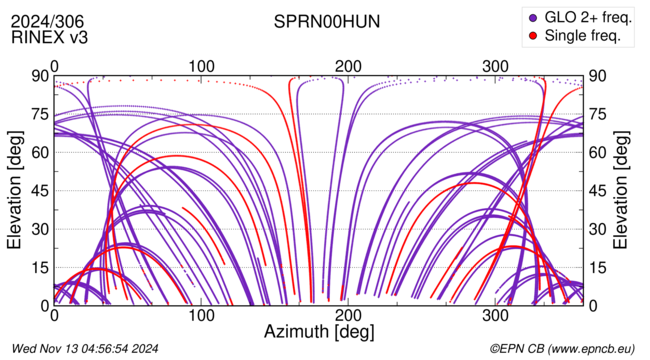 Azimuth / Elevation