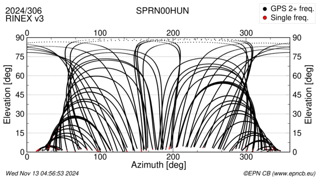 Azimuth / Elevation