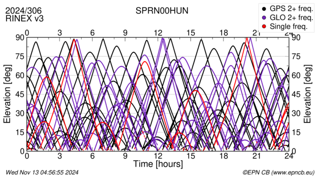 Time / Elevation