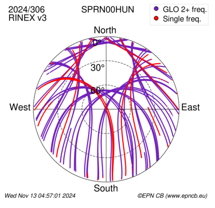 Azimuth / Elevation (polar plot)