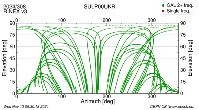 Azimuth / Elevation