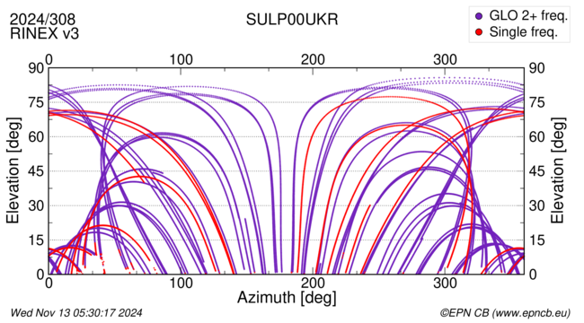 Azimuth / Elevation