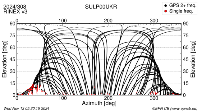 Azimuth / Elevation