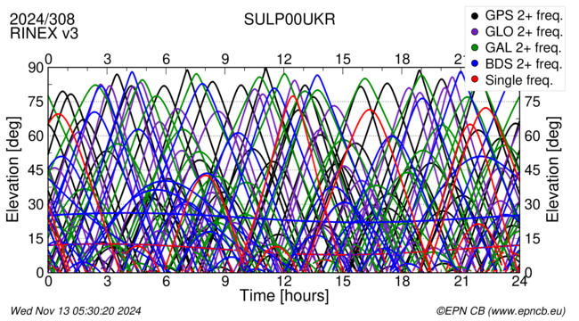 Time / Elevation