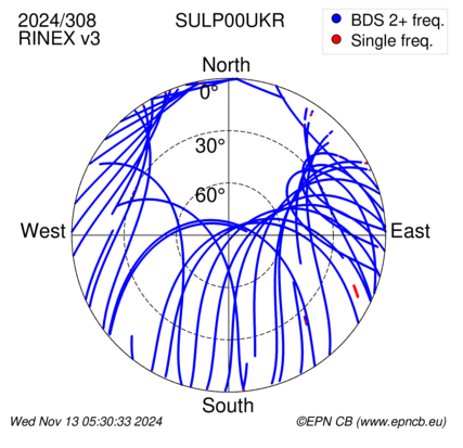 Azimuth / Elevation (polar plot)