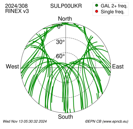 Azimuth / Elevation (polar plot)