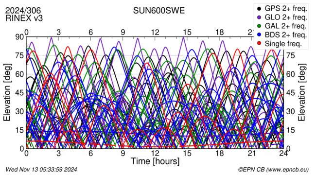 Time / Elevation