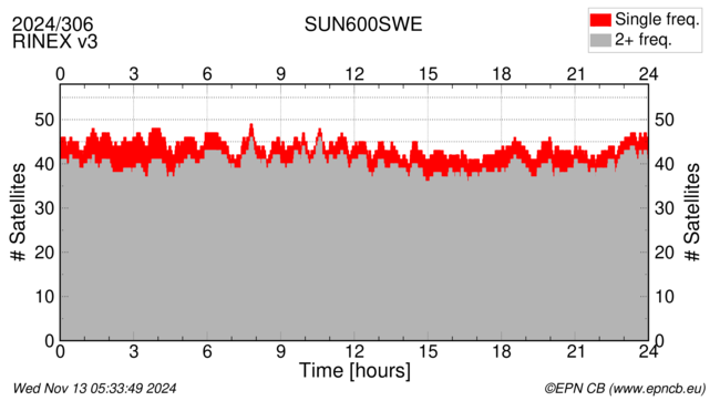 Time / Number of satellites