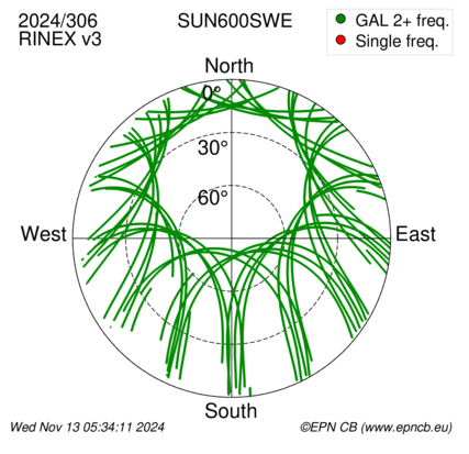 Azimuth / Elevation (polar plot)