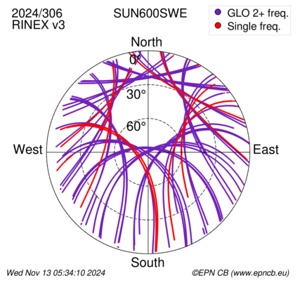 Azimuth / Elevation (polar plot)