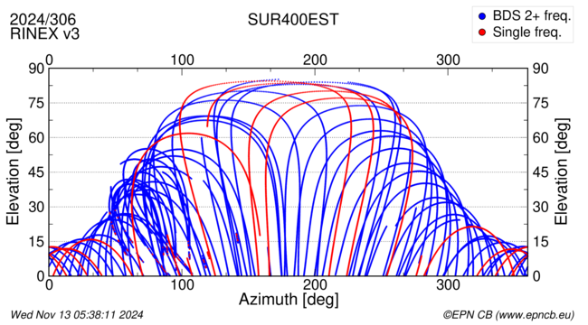 Azimuth / Elevation