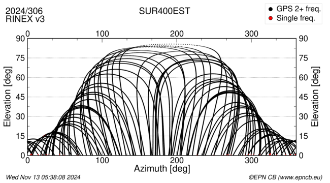 Azimuth / Elevation