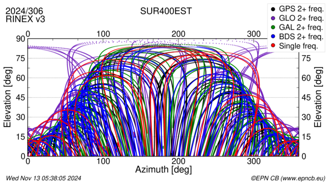 Azimuth / Elevation