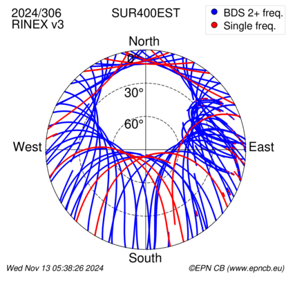 Azimuth / Elevation (polar plot)