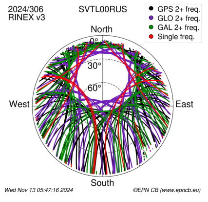 Monthly snapshots of satellite tracking