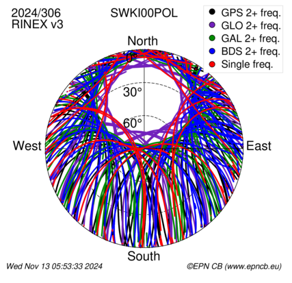 Monthly snapshots of satellite tracking